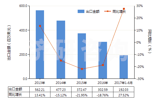 2013-2017年6月中國初級形狀的可發(fā)性聚苯乙烯(HS39031100)出口總額及增速統(tǒng)計(jì)